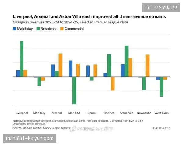 德勤财富榜揭示英超九队入全球收入前二十 商业价值持续领跑